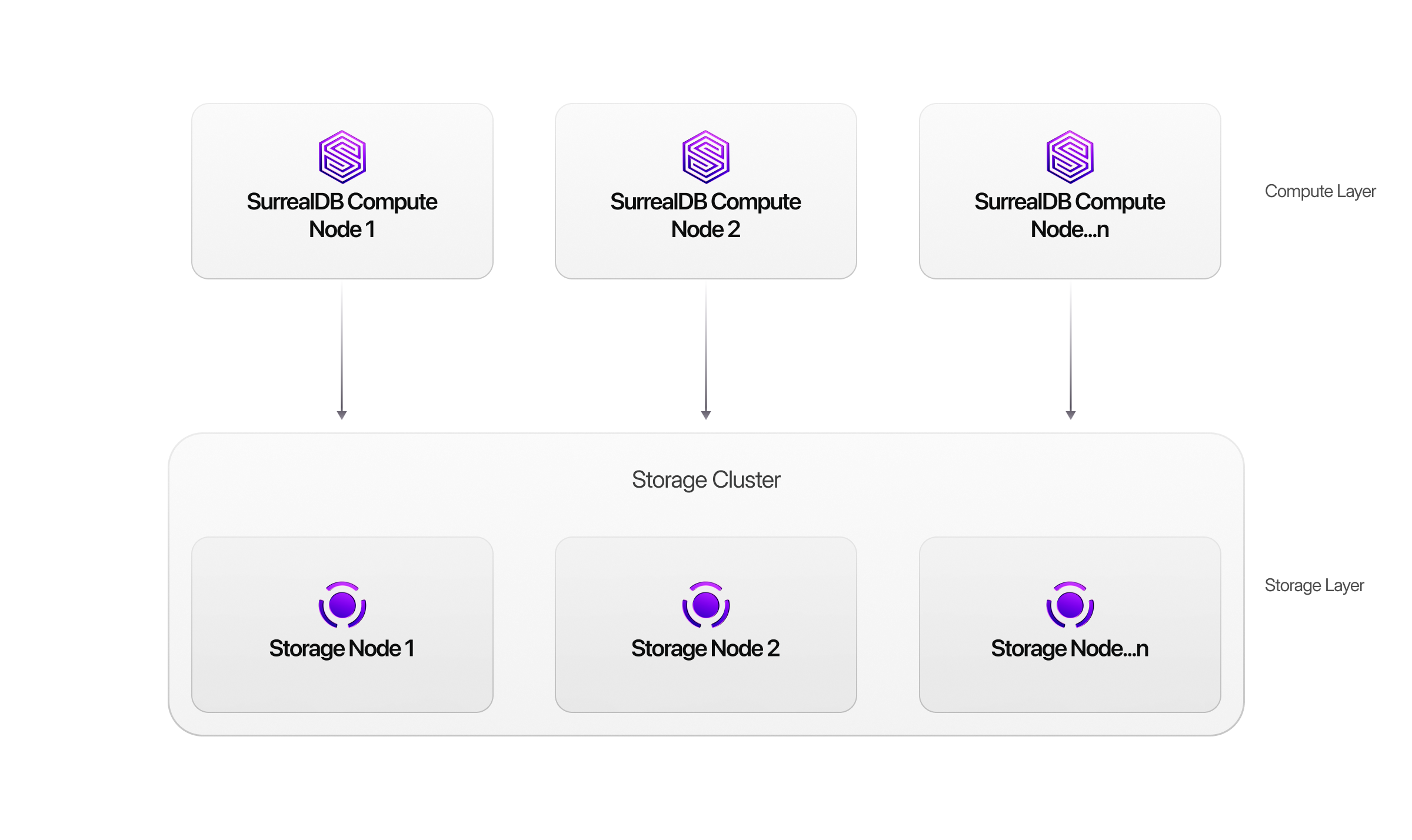 SurrealDB Cloud architecture